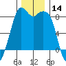 Neptune Beach tide chart for Thursday, December 14, 2023