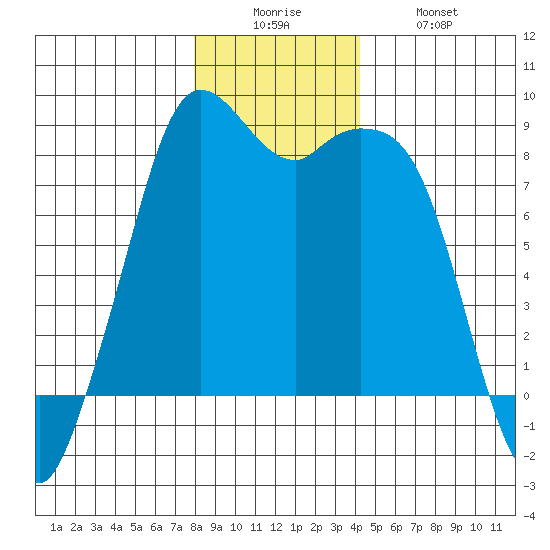Neptune Beach tide chart for Friday, December 15, 2023