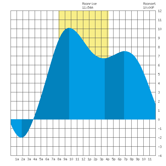 Neptune Beach tide chart for Sunday, December 17, 2023