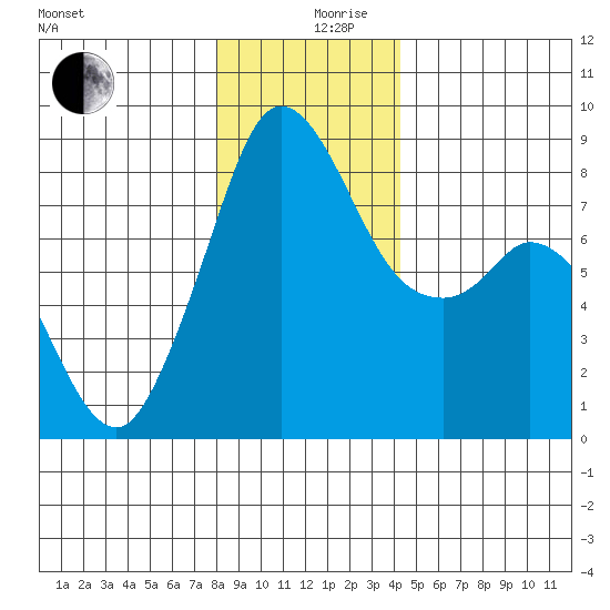 Neptune Beach tide chart for Tuesday, December 19, 2023