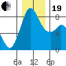 Neptune Beach tide chart for Tuesday, December 19, 2023