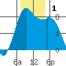Neptune Beach tide chart for Friday, December 1, 2023
