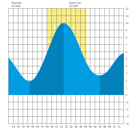 Neptune Beach tide chart for Wednesday, December 20, 2023