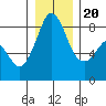 Neptune Beach tide chart for Wednesday, December 20, 2023