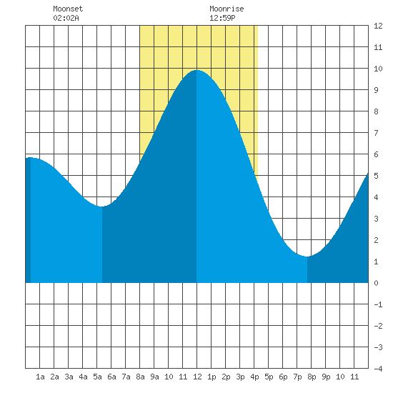 Neptune Beach tide chart for Thursday, December 21, 2023