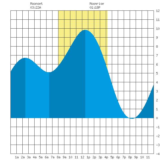 Neptune Beach tide chart for Friday, December 22, 2023