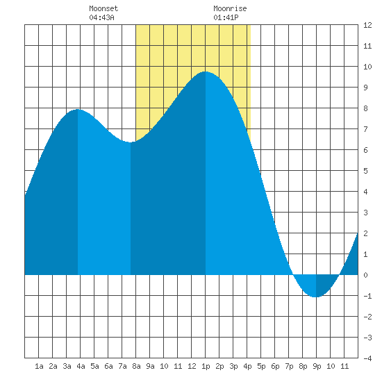Neptune Beach tide chart for Saturday, December 23, 2023
