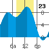Neptune Beach tide chart for Saturday, December 23, 2023