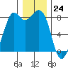 Neptune Beach tide chart for Sunday, December 24, 2023