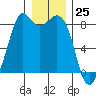 Neptune Beach tide chart for Monday, December 25, 2023