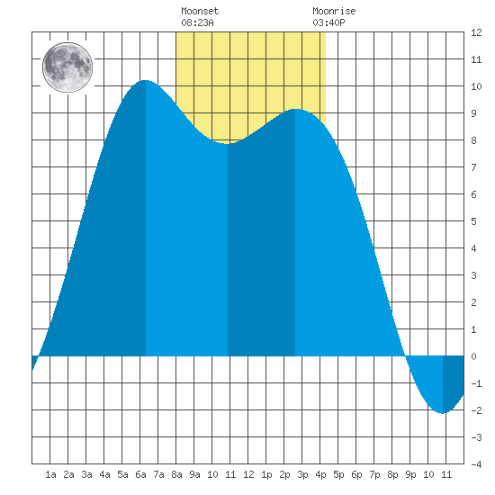 Neptune Beach tide chart for Tuesday, December 26, 2023