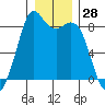 Neptune Beach tide chart for Thursday, December 28, 2023