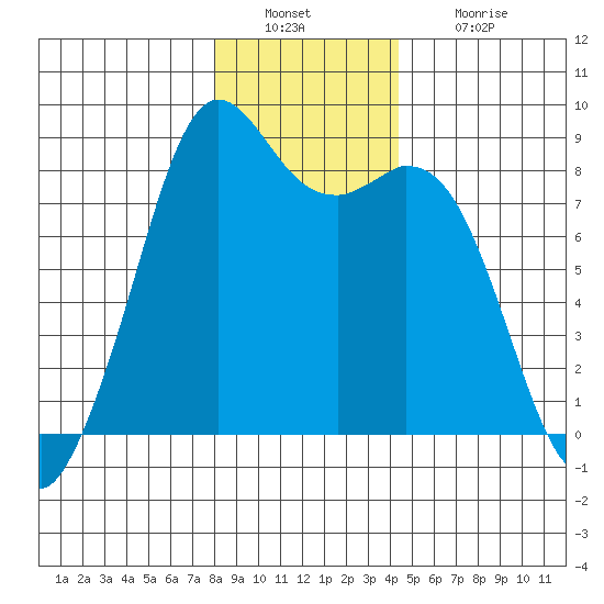 Neptune Beach tide chart for Friday, December 29, 2023