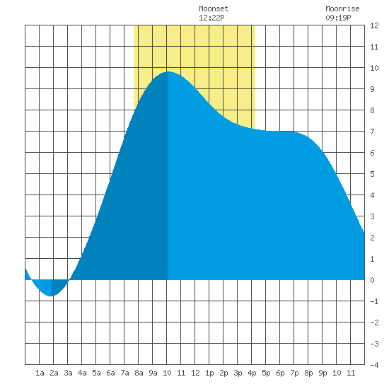 Neptune Beach tide chart for Saturday, December 2, 2023
