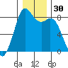 Neptune Beach tide chart for Saturday, December 30, 2023