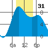 Neptune Beach tide chart for Sunday, December 31, 2023