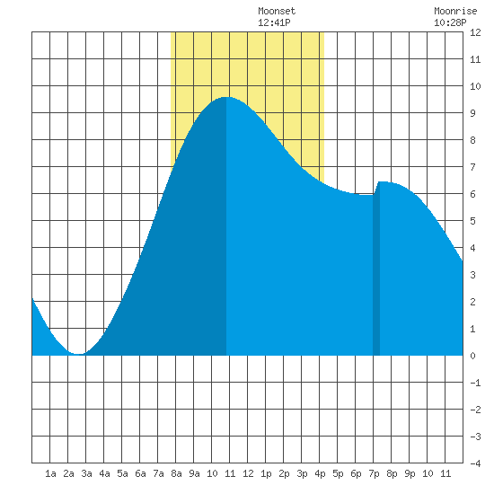 Neptune Beach tide chart for Sunday, December 3, 2023