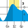 Neptune Beach tide chart for Sunday, December 3, 2023