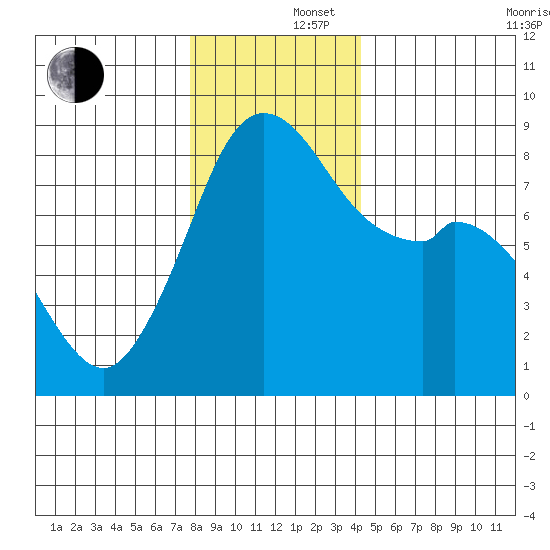 Neptune Beach tide chart for Monday, December 4, 2023