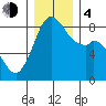 Neptune Beach tide chart for Monday, December 4, 2023