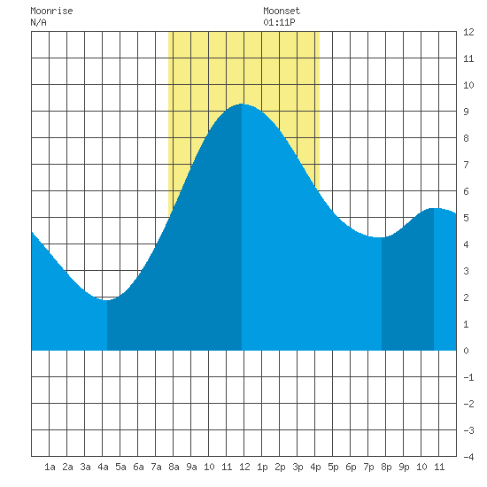 Neptune Beach tide chart for Tuesday, December 5, 2023