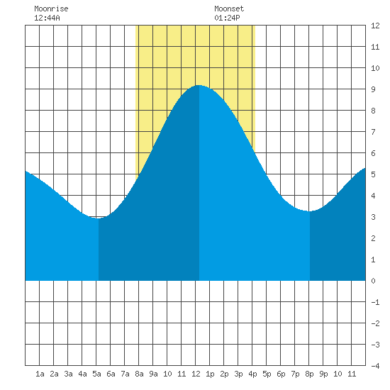 Neptune Beach tide chart for Wednesday, December 6, 2023
