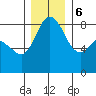 Neptune Beach tide chart for Wednesday, December 6, 2023