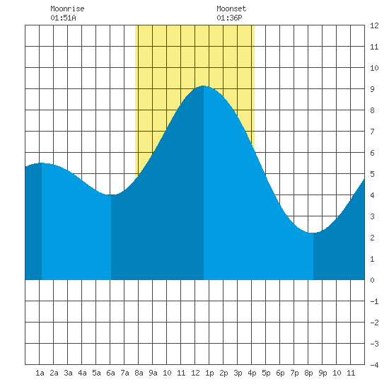Neptune Beach tide chart for Thursday, December 7, 2023