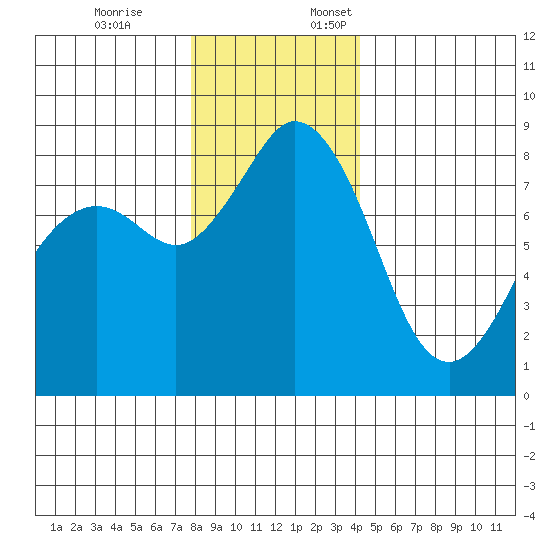 Neptune Beach tide chart for Friday, December 8, 2023