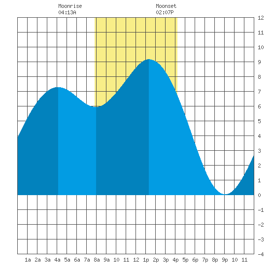 Neptune Beach tide chart for Saturday, December 9, 2023