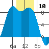 Neptune Beach tide chart for Wednesday, January 10, 2024