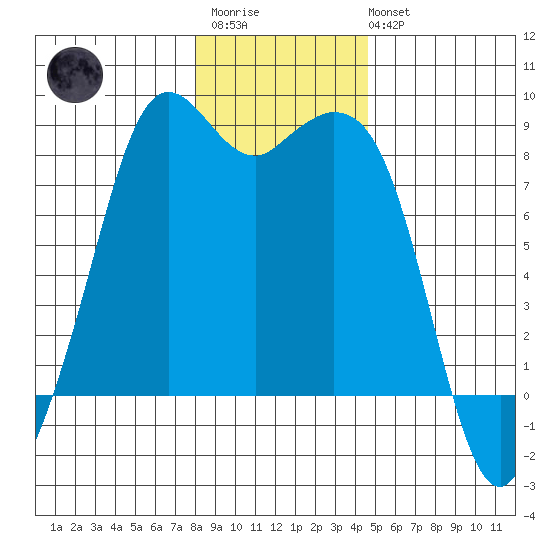Neptune Beach tide chart for Thursday, January 11, 2024
