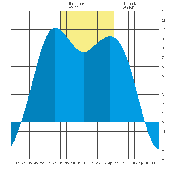 Neptune Beach tide chart for Friday, January 12, 2024