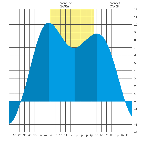 Neptune Beach tide chart for Saturday, January 13, 2024
