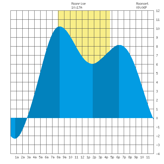 Neptune Beach tide chart for Sunday, January 14, 2024