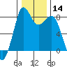 Neptune Beach tide chart for Sunday, January 14, 2024