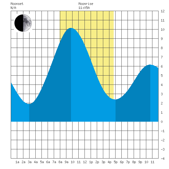 Neptune Beach tide chart for Wednesday, January 17, 2024