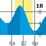 Neptune Beach tide chart for Thursday, January 18, 2024