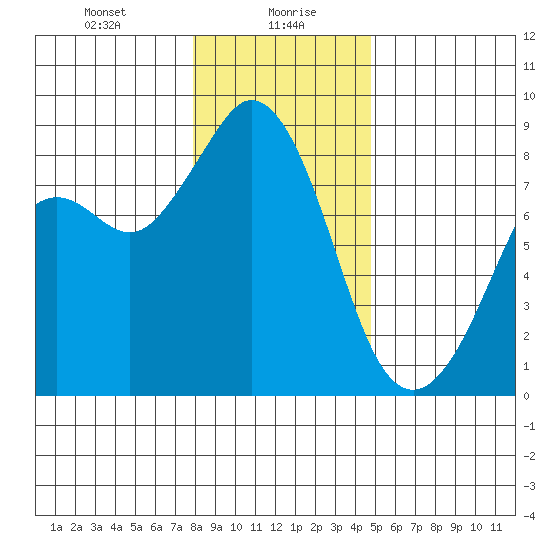 Neptune Beach tide chart for Friday, January 19, 2024