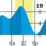 Neptune Beach tide chart for Friday, January 19, 2024