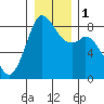 Neptune Beach tide chart for Monday, January 1, 2024