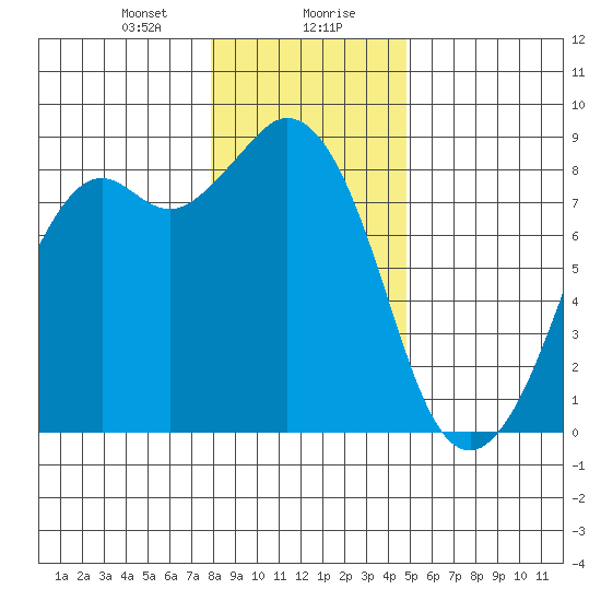 Neptune Beach tide chart for Saturday, January 20, 2024