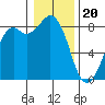 Neptune Beach tide chart for Saturday, January 20, 2024