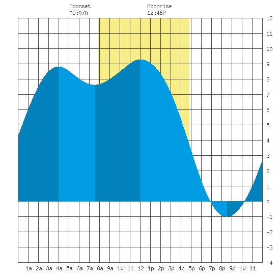 Neptune Beach tide chart for Sunday, January 21, 2024