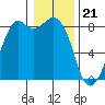 Neptune Beach tide chart for Sunday, January 21, 2024