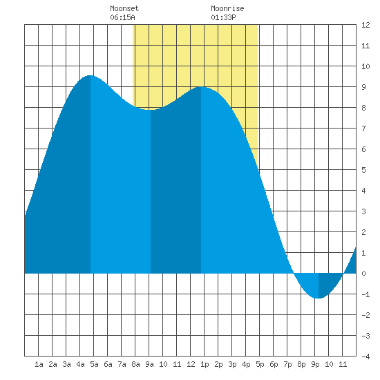 Neptune Beach tide chart for Monday, January 22, 2024