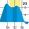 Neptune Beach tide chart for Tuesday, January 23, 2024