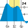 Neptune Beach tide chart for Wednesday, January 24, 2024