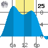 Neptune Beach tide chart for Thursday, January 25, 2024