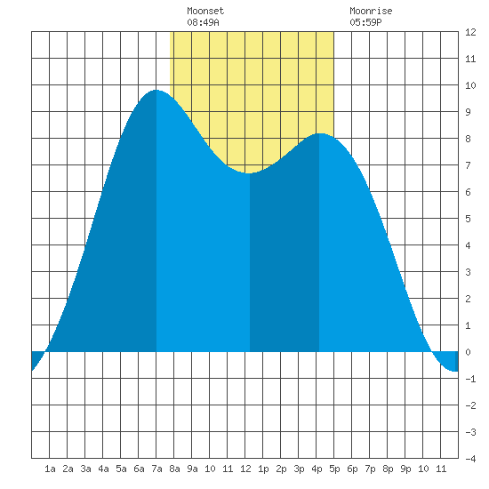 Neptune Beach tide chart for Friday, January 26, 2024